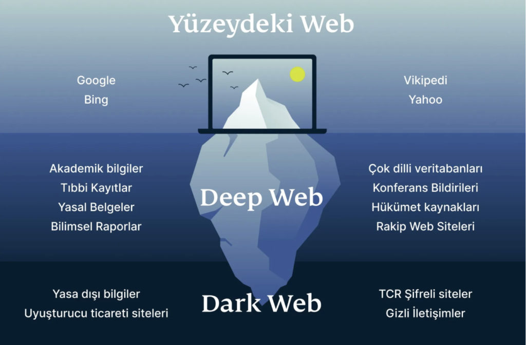 Dark Web Ve Deep Web Nedir teknobilgi